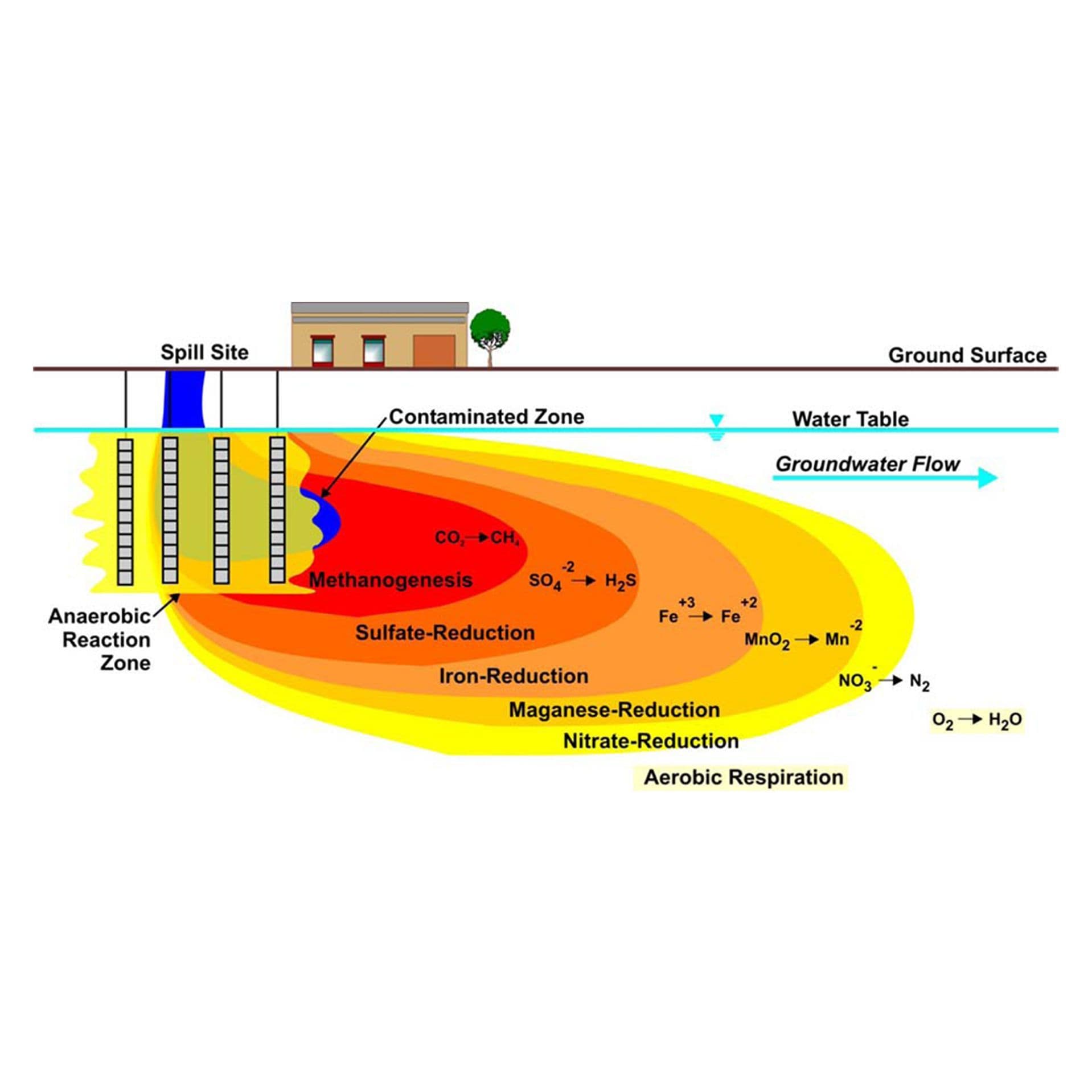 Implementation schematic showing how enhanced bioremediation method is being applied to problem site.