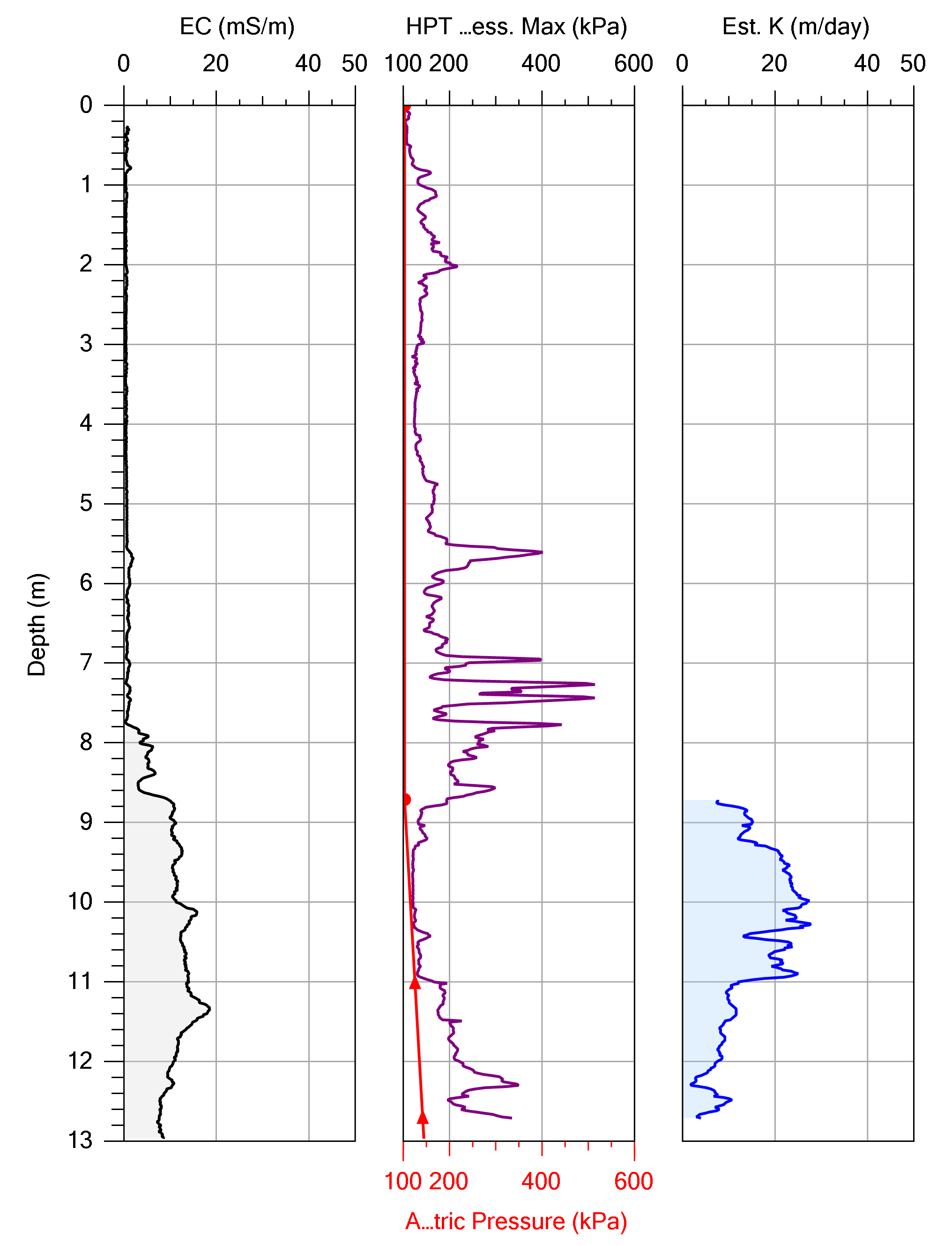 Example HPT Log from Site