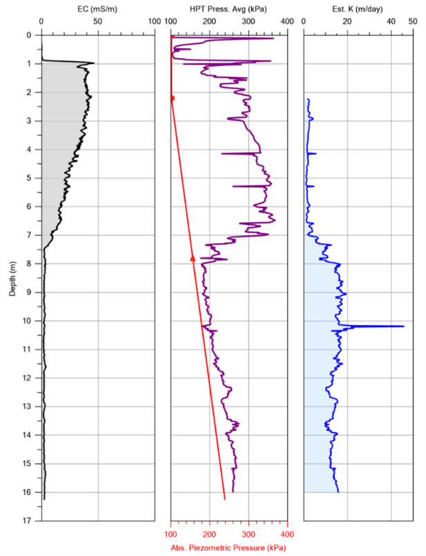 Hydrolic Profiling Tool