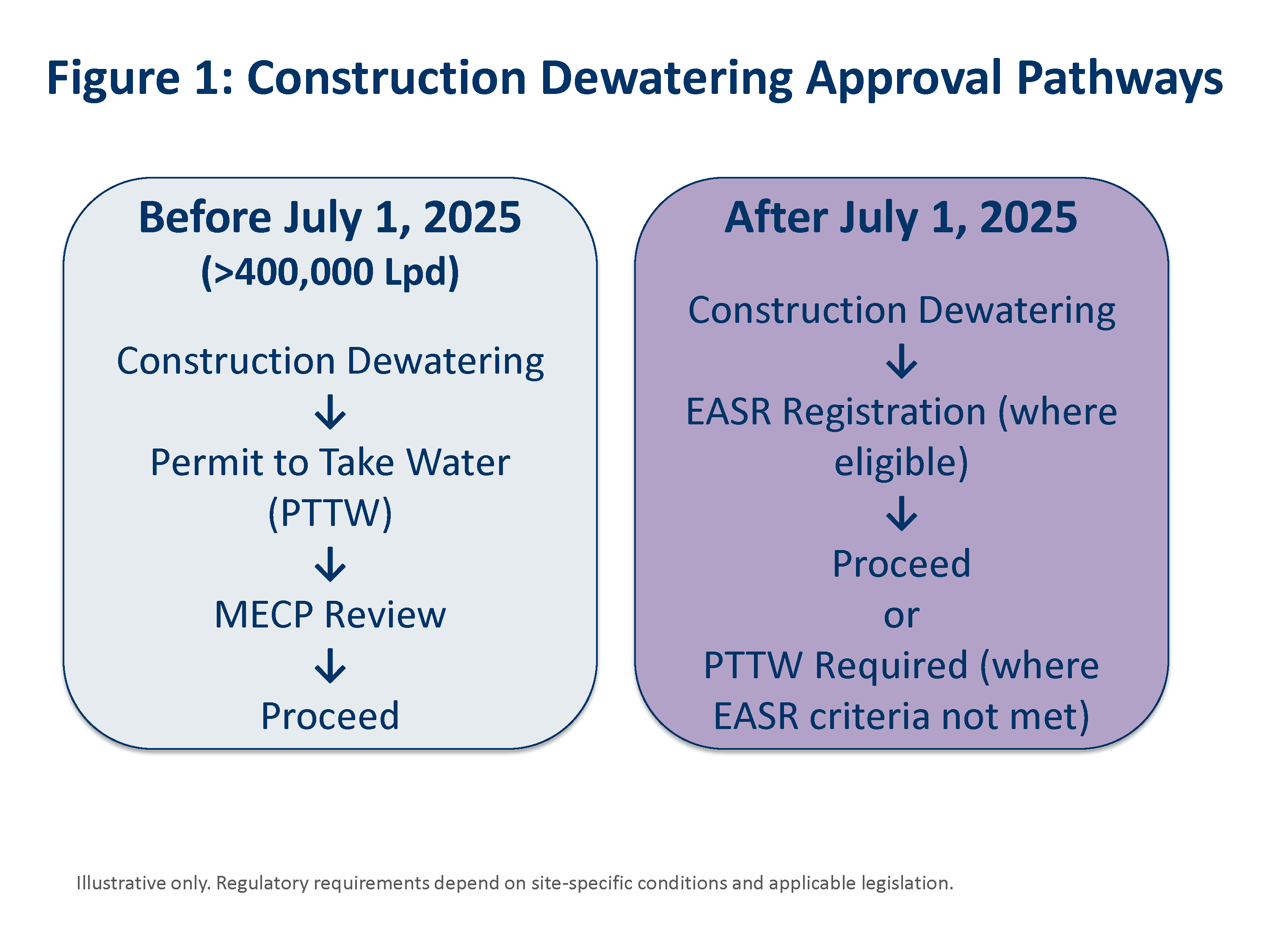 Construction Dewatering Approval Pathways